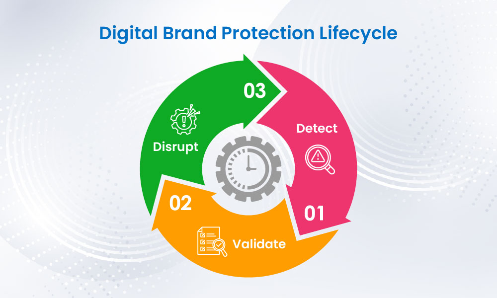 digital-brand-protection-lifecycle