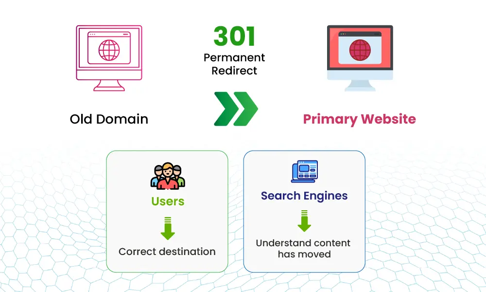 301 domain forwarding redirect from an old domain to a primary website