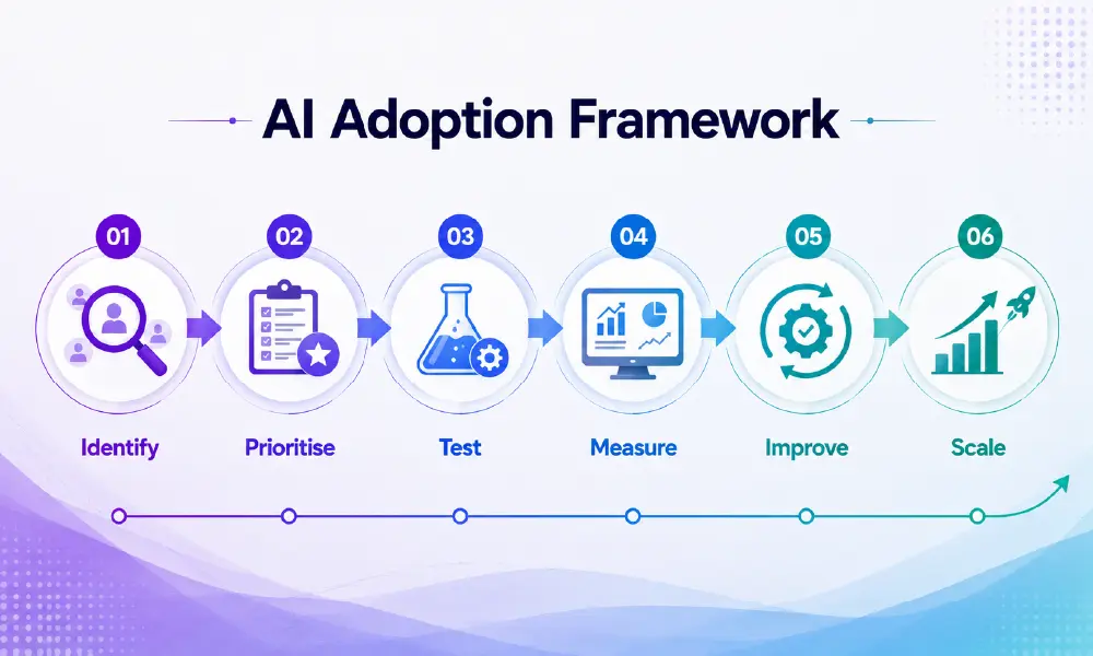 A Practical AI Adoption Framework