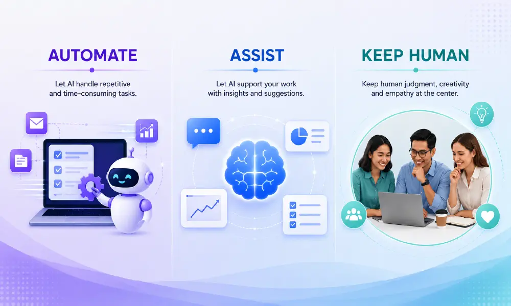 Business AI workflow showing tasks to automate, assist and keep human-led