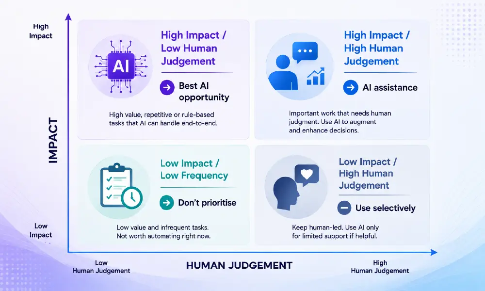 How to Decide Where AI Should Be Used