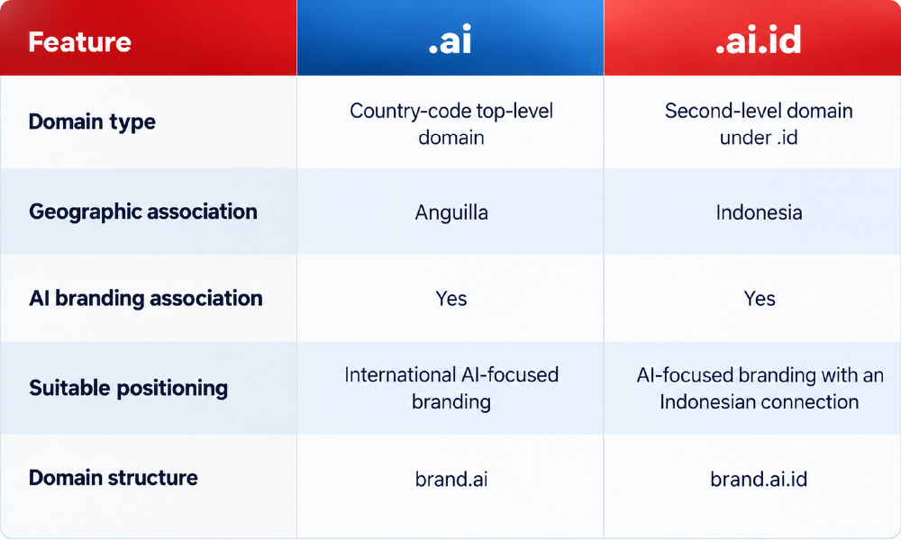 5 Benefits of a .ai.id Domain for AI Startups and Businesses 1
